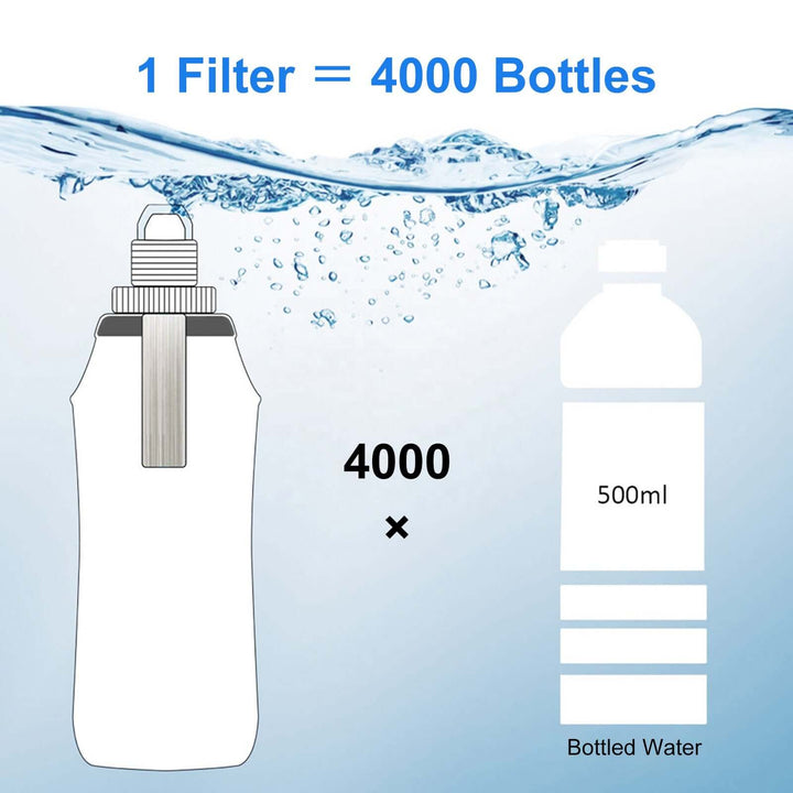 Collapsible Water Filter Bottle shown with water splashes, illustrating that 1 filter equals 4000 bottles of water.
